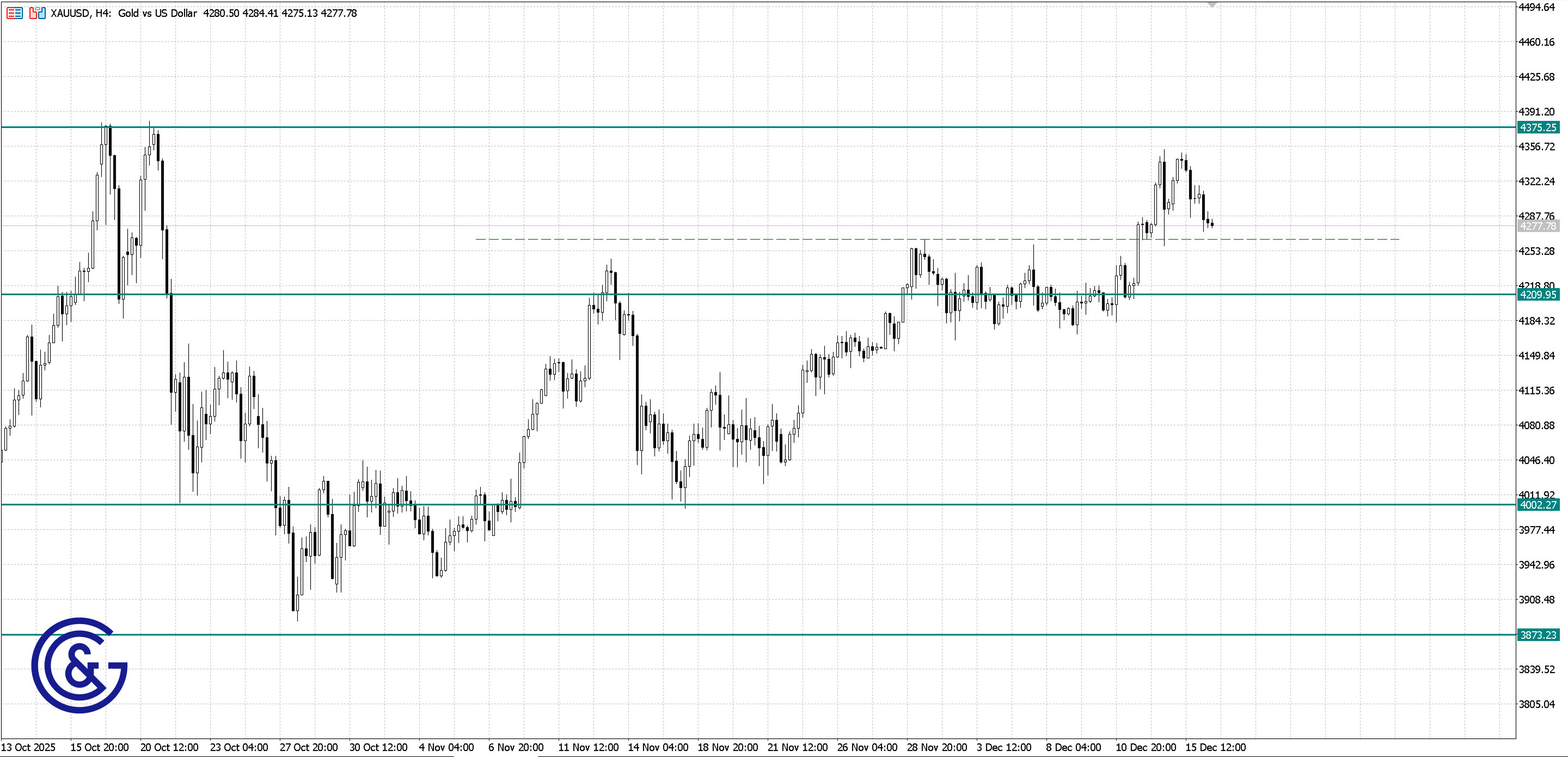 XAU/USD_H4