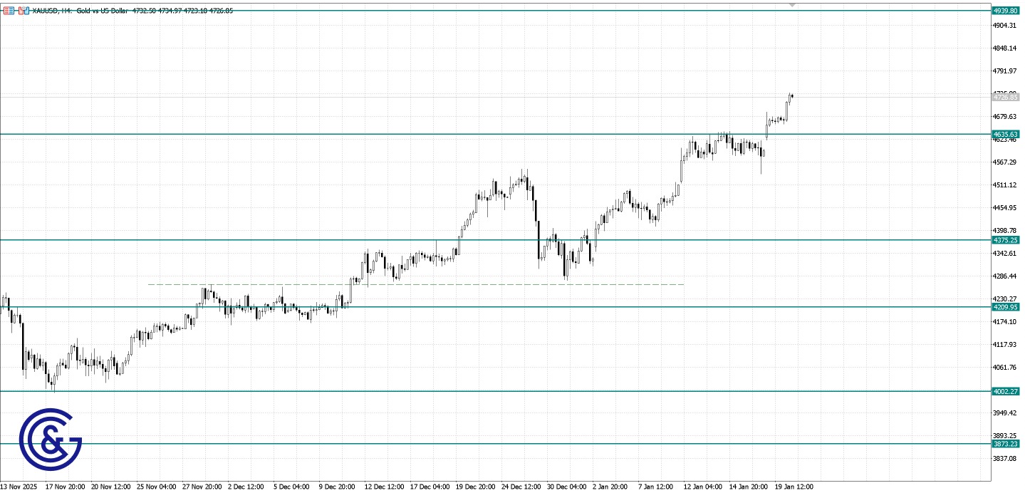XAU/USD_H4