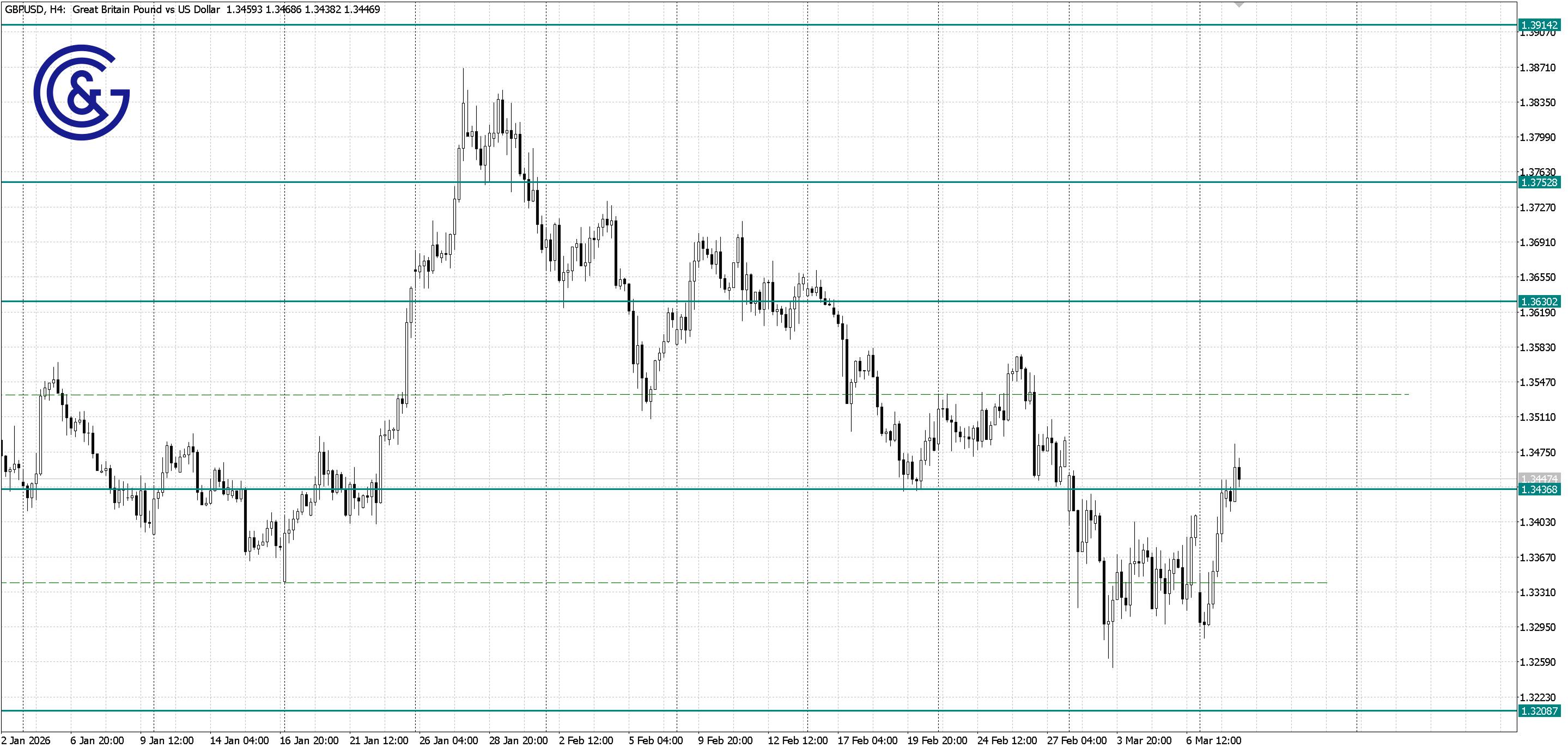 GBPUSD_H4