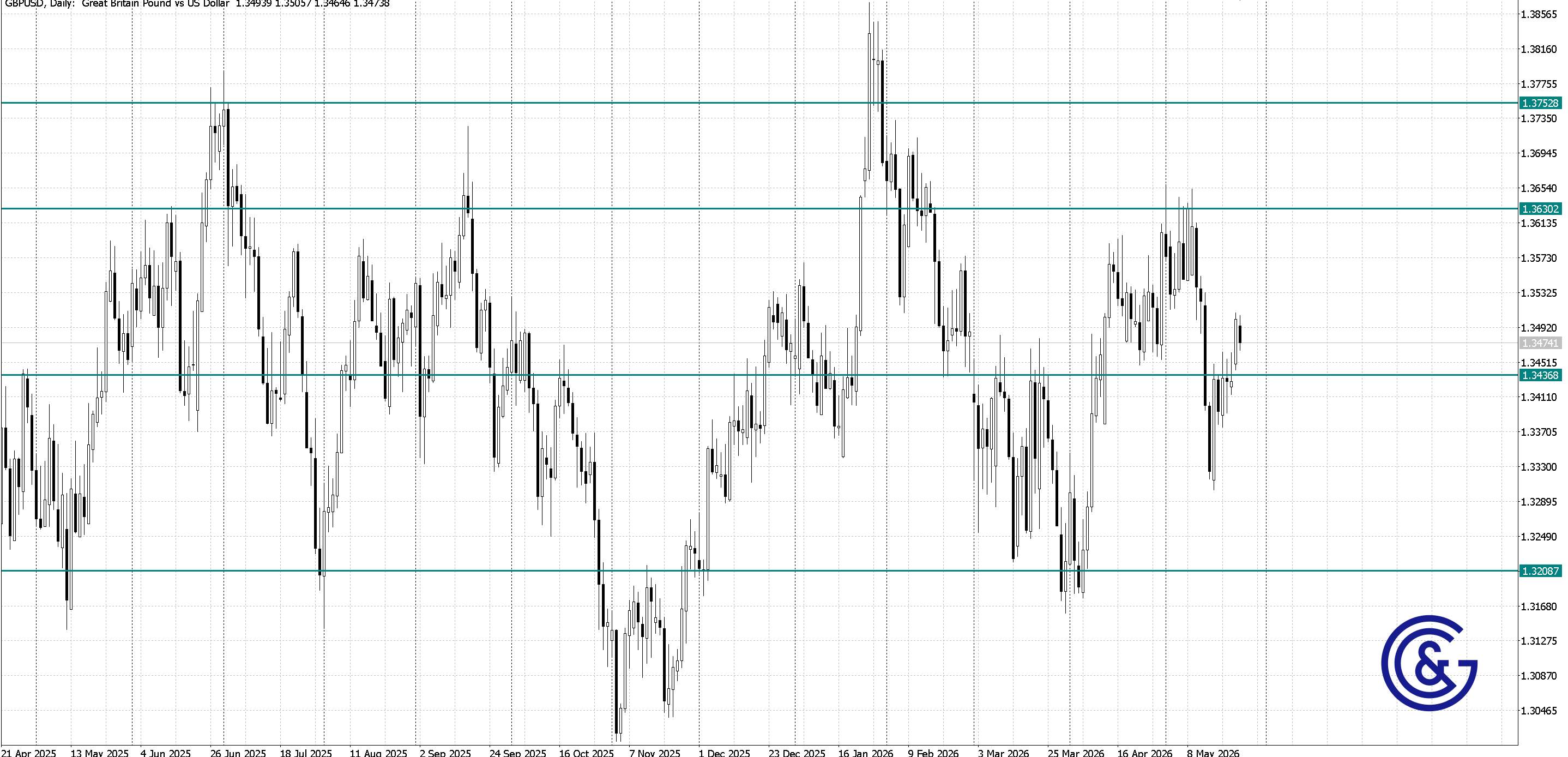 GBPUSD_D1