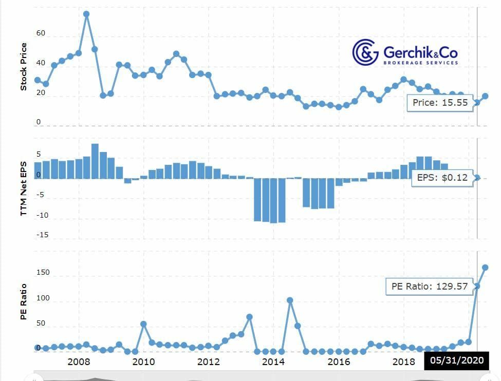 Как заработать на акциях. Урок 2. Коэффициент P/E. SCHN