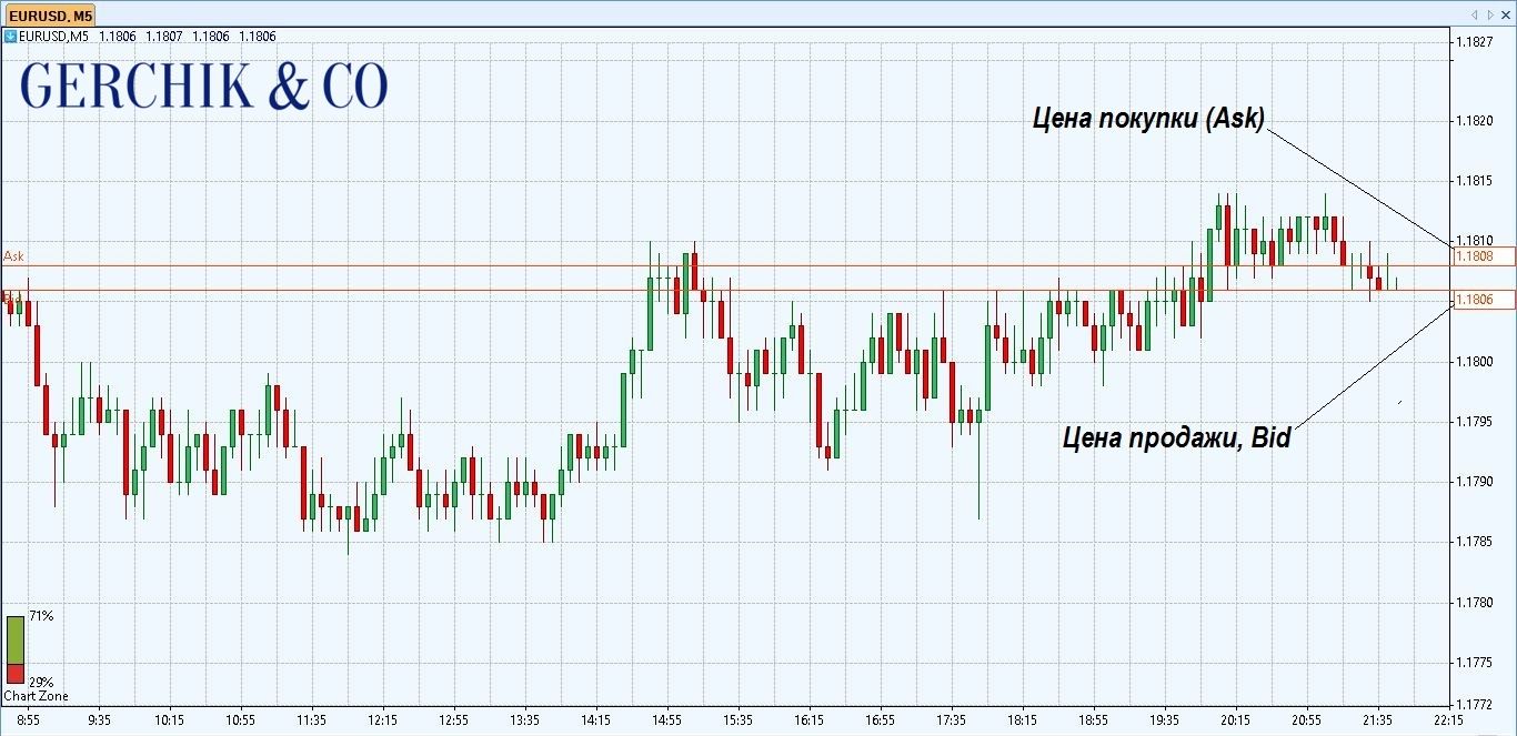 Что такое спред на Forex и как его рассчитать